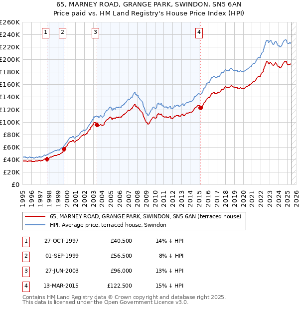 65, MARNEY ROAD, GRANGE PARK, SWINDON, SN5 6AN: Price paid vs HM Land Registry's House Price Index