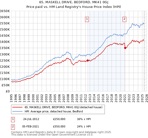 65, MASKELL DRIVE, BEDFORD, MK41 0GJ: Price paid vs HM Land Registry's House Price Index