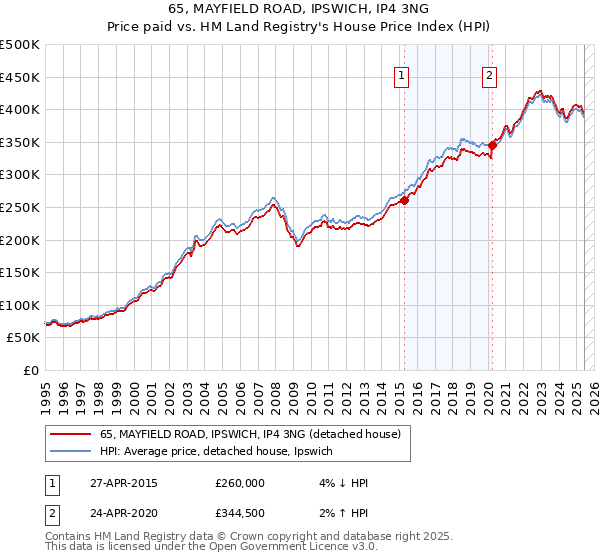 65, MAYFIELD ROAD, IPSWICH, IP4 3NG: Price paid vs HM Land Registry's House Price Index