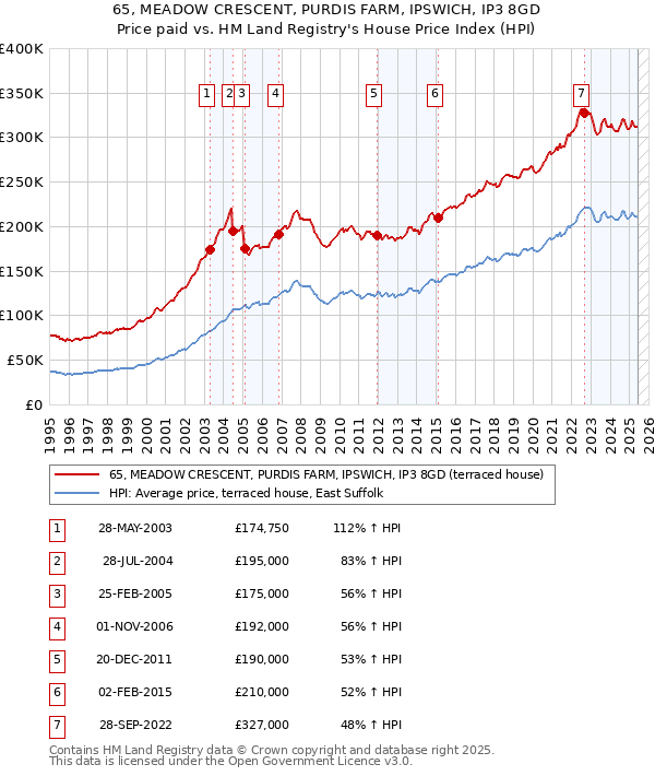 65, MEADOW CRESCENT, PURDIS FARM, IPSWICH, IP3 8GD: Price paid vs HM Land Registry's House Price Index