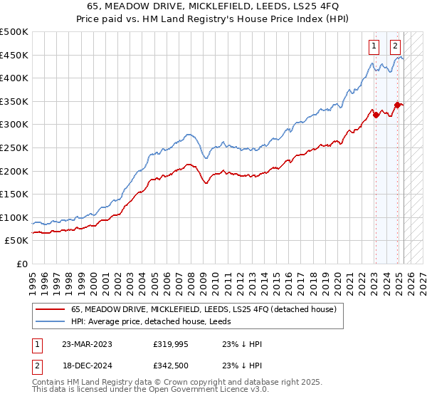 65, MEADOW DRIVE, MICKLEFIELD, LEEDS, LS25 4FQ: Price paid vs HM Land Registry's House Price Index