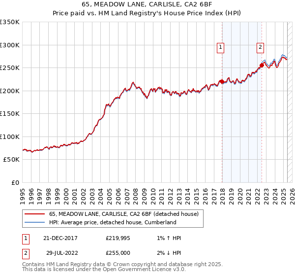 65, MEADOW LANE, CARLISLE, CA2 6BF: Price paid vs HM Land Registry's House Price Index