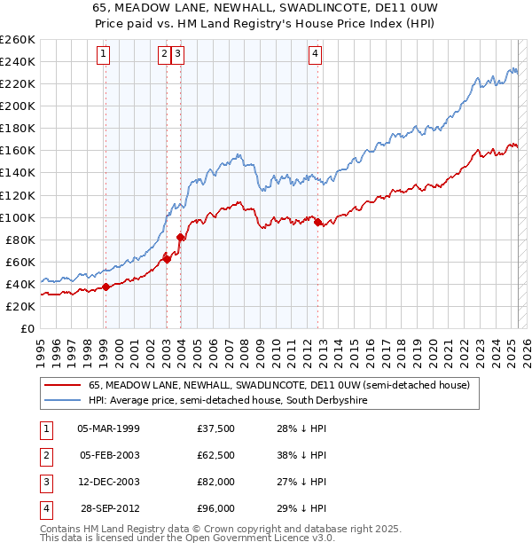 65, MEADOW LANE, NEWHALL, SWADLINCOTE, DE11 0UW: Price paid vs HM Land Registry's House Price Index