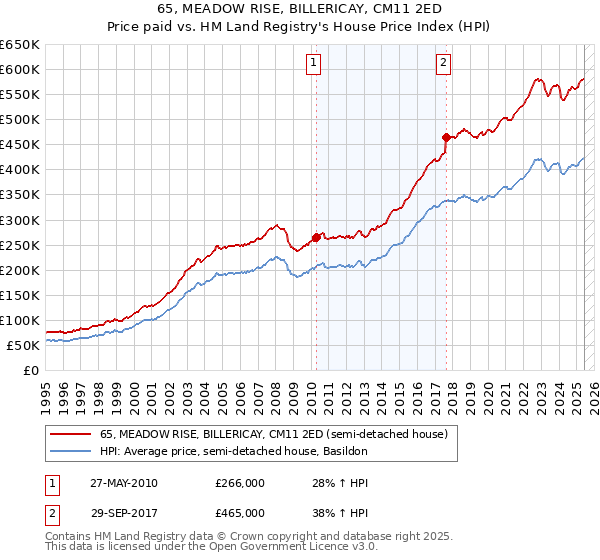 65, MEADOW RISE, BILLERICAY, CM11 2ED: Price paid vs HM Land Registry's House Price Index