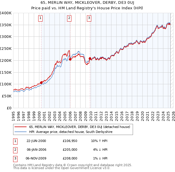 65, MERLIN WAY, MICKLEOVER, DERBY, DE3 0UJ: Price paid vs HM Land Registry's House Price Index