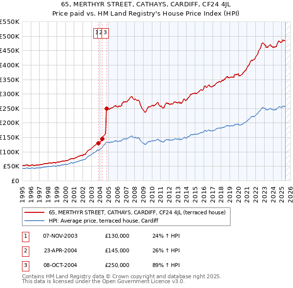 65, MERTHYR STREET, CATHAYS, CARDIFF, CF24 4JL: Price paid vs HM Land Registry's House Price Index
