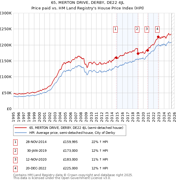 65, MERTON DRIVE, DERBY, DE22 4JL: Price paid vs HM Land Registry's House Price Index
