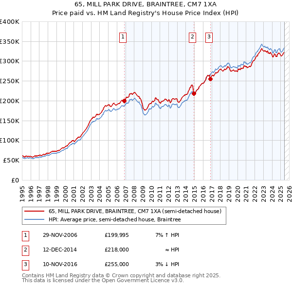 65, MILL PARK DRIVE, BRAINTREE, CM7 1XA: Price paid vs HM Land Registry's House Price Index
