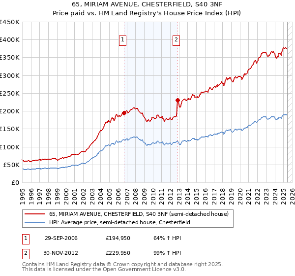 65, MIRIAM AVENUE, CHESTERFIELD, S40 3NF: Price paid vs HM Land Registry's House Price Index