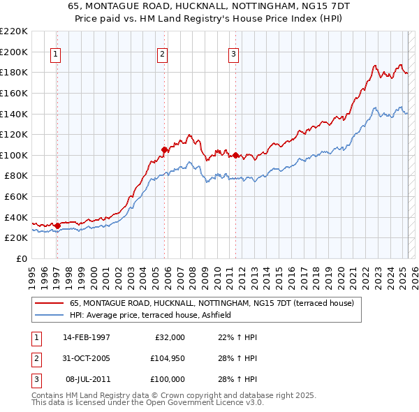 65, MONTAGUE ROAD, HUCKNALL, NOTTINGHAM, NG15 7DT: Price paid vs HM Land Registry's House Price Index