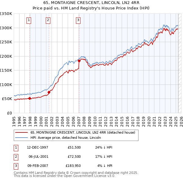 65, MONTAIGNE CRESCENT, LINCOLN, LN2 4RR: Price paid vs HM Land Registry's House Price Index