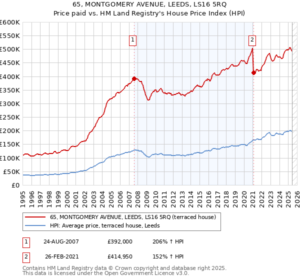 65, MONTGOMERY AVENUE, LEEDS, LS16 5RQ: Price paid vs HM Land Registry's House Price Index