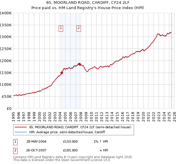 65, MOORLAND ROAD, CARDIFF, CF24 2LF: Price paid vs HM Land Registry's House Price Index