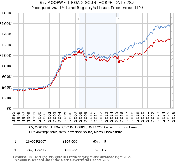 65, MOORWELL ROAD, SCUNTHORPE, DN17 2SZ: Price paid vs HM Land Registry's House Price Index