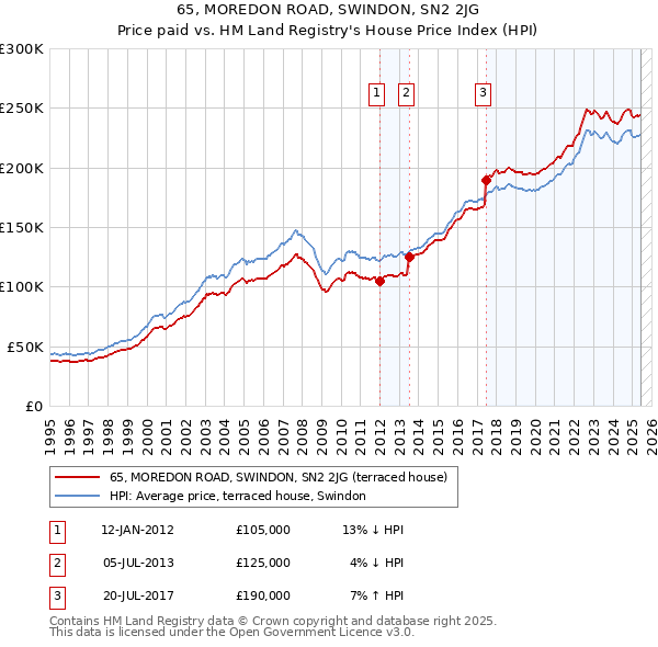 65, MOREDON ROAD, SWINDON, SN2 2JG: Price paid vs HM Land Registry's House Price Index
