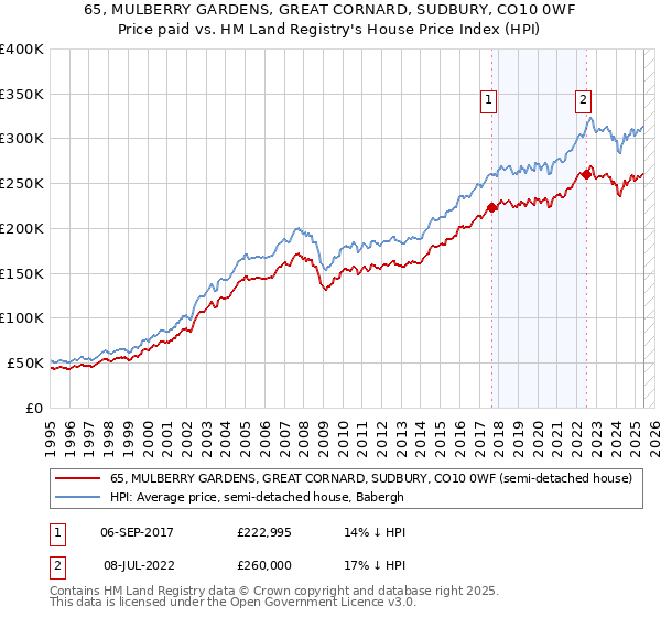 65, MULBERRY GARDENS, GREAT CORNARD, SUDBURY, CO10 0WF: Price paid vs HM Land Registry's House Price Index