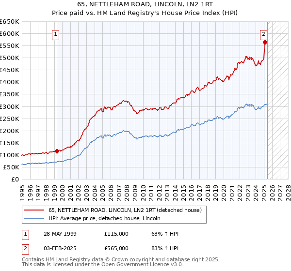 65, NETTLEHAM ROAD, LINCOLN, LN2 1RT: Price paid vs HM Land Registry's House Price Index