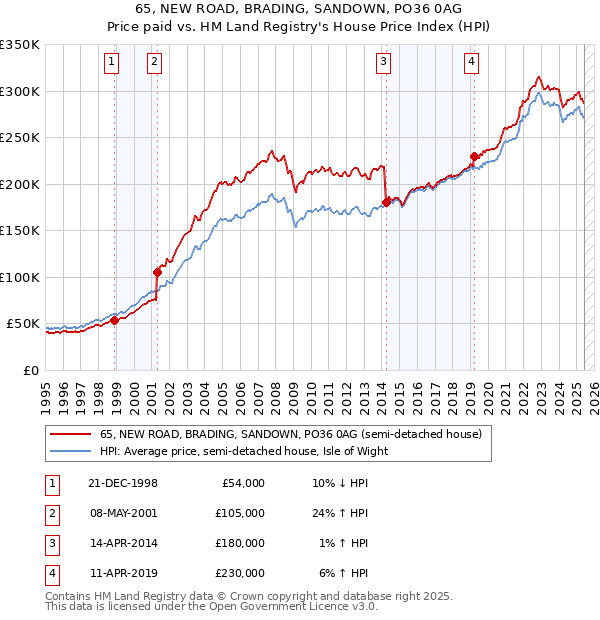 65, NEW ROAD, BRADING, SANDOWN, PO36 0AG: Price paid vs HM Land Registry's House Price Index
