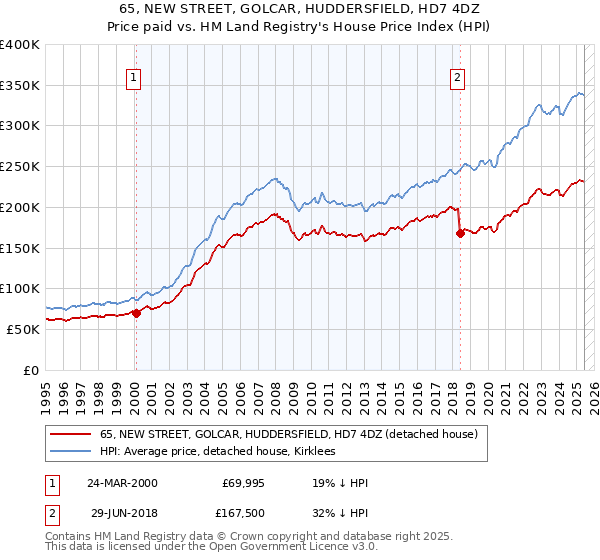 65, NEW STREET, GOLCAR, HUDDERSFIELD, HD7 4DZ: Price paid vs HM Land Registry's House Price Index