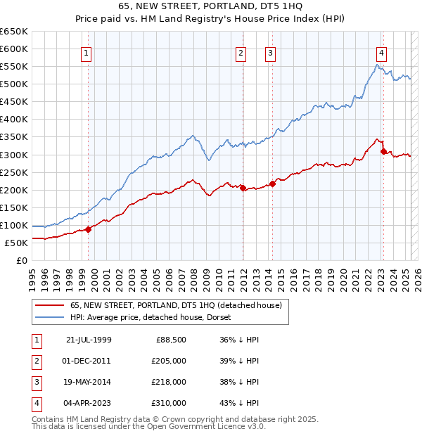 65, NEW STREET, PORTLAND, DT5 1HQ: Price paid vs HM Land Registry's House Price Index