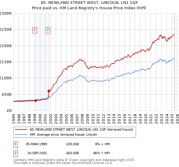 65, NEWLAND STREET WEST, LINCOLN, LN1 1QF: Price paid vs HM Land Registry's House Price Index