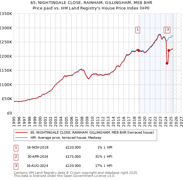 65, NIGHTINGALE CLOSE, RAINHAM, GILLINGHAM, ME8 8HR: Price paid vs HM Land Registry's House Price Index