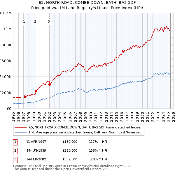 65, NORTH ROAD, COMBE DOWN, BATH, BA2 5DF: Price paid vs HM Land Registry's House Price Index