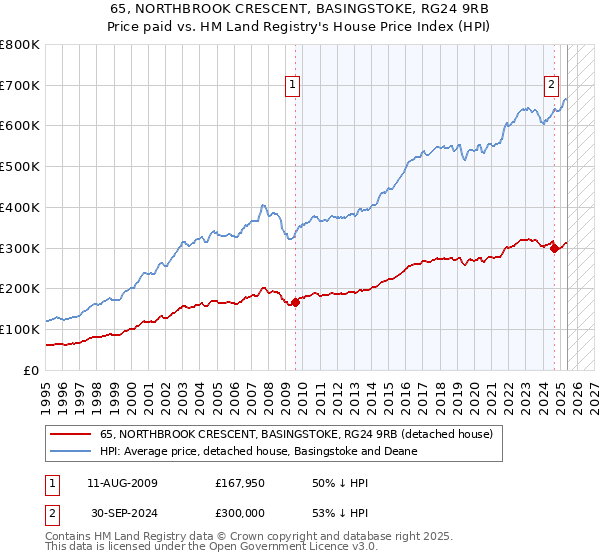 65, NORTHBROOK CRESCENT, BASINGSTOKE, RG24 9RB: Price paid vs HM Land Registry's House Price Index