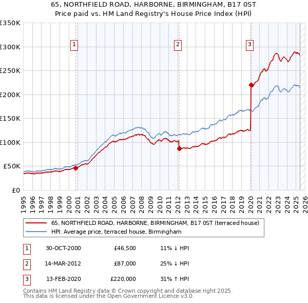 65, NORTHFIELD ROAD, HARBORNE, BIRMINGHAM, B17 0ST: Price paid vs HM Land Registry's House Price Index