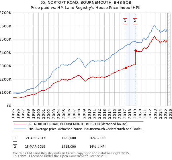 65, NORTOFT ROAD, BOURNEMOUTH, BH8 8QB: Price paid vs HM Land Registry's House Price Index