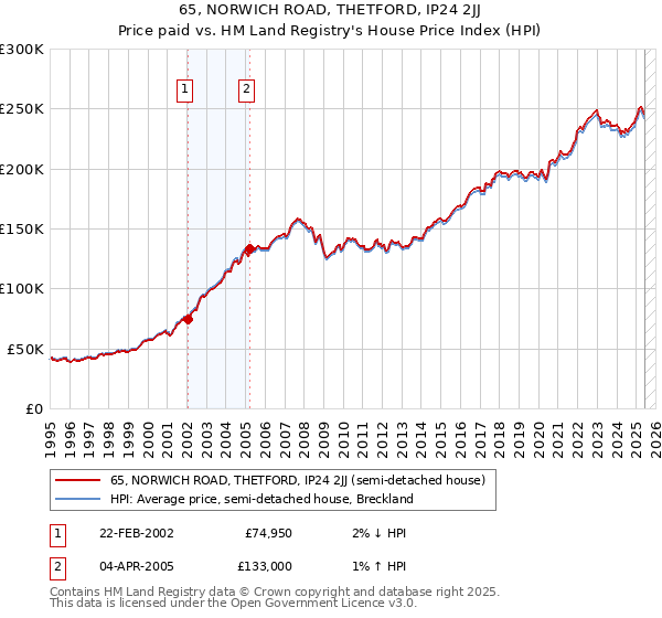 65, NORWICH ROAD, THETFORD, IP24 2JJ: Price paid vs HM Land Registry's House Price Index