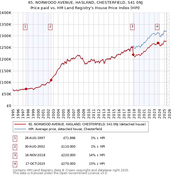 65, NORWOOD AVENUE, HASLAND, CHESTERFIELD, S41 0NJ: Price paid vs HM Land Registry's House Price Index