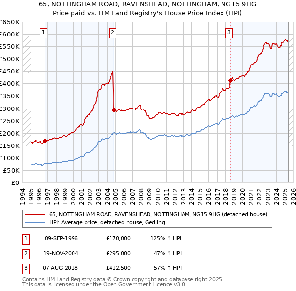65, NOTTINGHAM ROAD, RAVENSHEAD, NOTTINGHAM, NG15 9HG: Price paid vs HM Land Registry's House Price Index