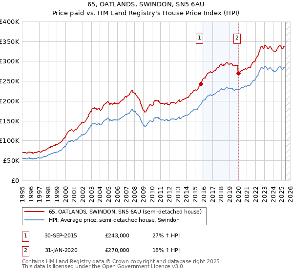 65, OATLANDS, SWINDON, SN5 6AU: Price paid vs HM Land Registry's House Price Index