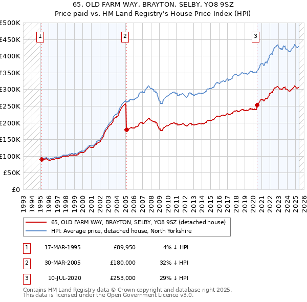65, OLD FARM WAY, BRAYTON, SELBY, YO8 9SZ: Price paid vs HM Land Registry's House Price Index