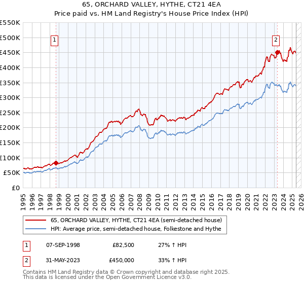 65, ORCHARD VALLEY, HYTHE, CT21 4EA: Price paid vs HM Land Registry's House Price Index