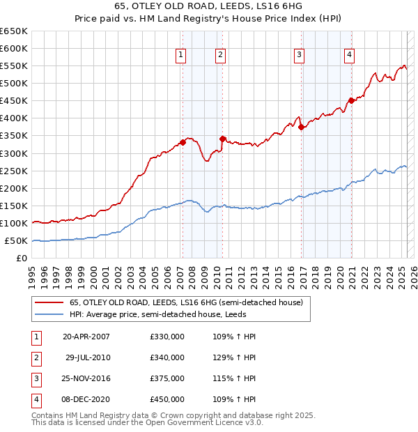 65, OTLEY OLD ROAD, LEEDS, LS16 6HG: Price paid vs HM Land Registry's House Price Index