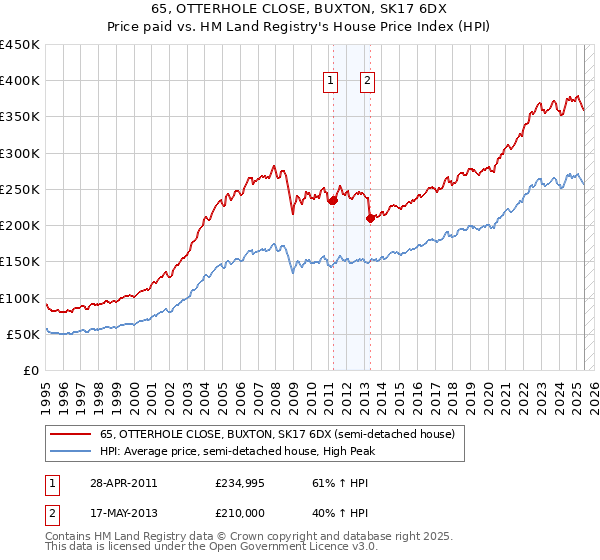 65, OTTERHOLE CLOSE, BUXTON, SK17 6DX: Price paid vs HM Land Registry's House Price Index