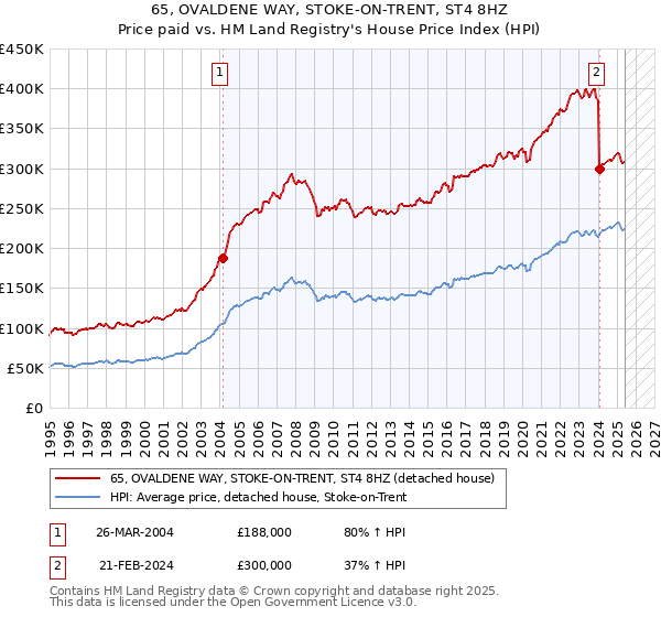 65, OVALDENE WAY, STOKE-ON-TRENT, ST4 8HZ: Price paid vs HM Land Registry's House Price Index