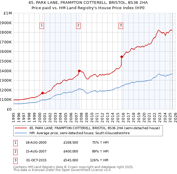 65, PARK LANE, FRAMPTON COTTERELL, BRISTOL, BS36 2HA: Price paid vs HM Land Registry's House Price Index