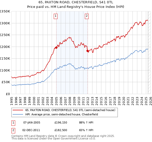 65, PAXTON ROAD, CHESTERFIELD, S41 0TL: Price paid vs HM Land Registry's House Price Index