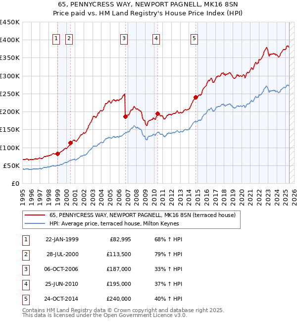 65, PENNYCRESS WAY, NEWPORT PAGNELL, MK16 8SN: Price paid vs HM Land Registry's House Price Index