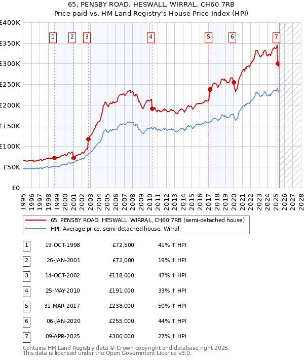 65, PENSBY ROAD, HESWALL, WIRRAL, CH60 7RB: Price paid vs HM Land Registry's House Price Index