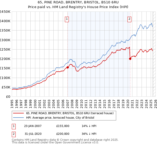 65, PINE ROAD, BRENTRY, BRISTOL, BS10 6RU: Price paid vs HM Land Registry's House Price Index