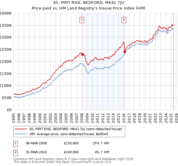 65, PIPIT RISE, BEDFORD, MK41 7JU: Price paid vs HM Land Registry's House Price Index