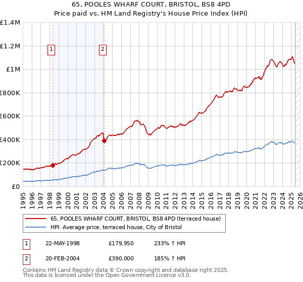65, POOLES WHARF COURT, BRISTOL, BS8 4PD: Price paid vs HM Land Registry's House Price Index