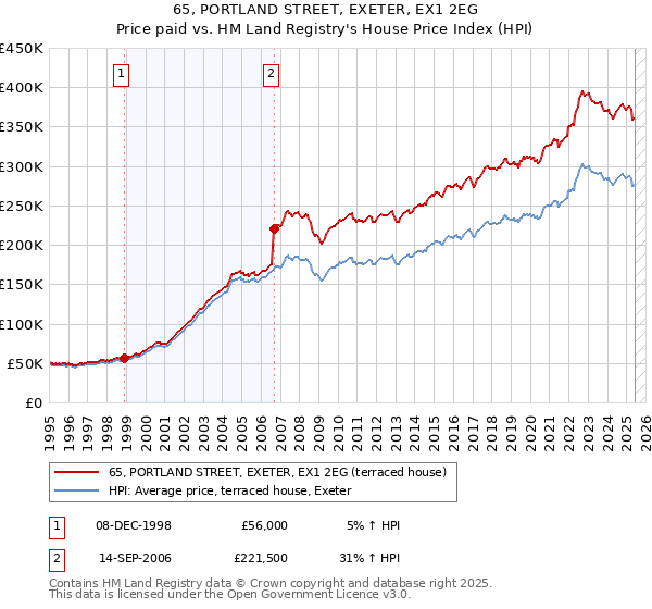 65, PORTLAND STREET, EXETER, EX1 2EG: Price paid vs HM Land Registry's House Price Index