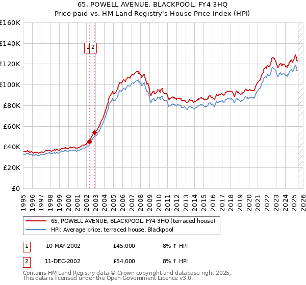65, POWELL AVENUE, BLACKPOOL, FY4 3HQ: Price paid vs HM Land Registry's House Price Index