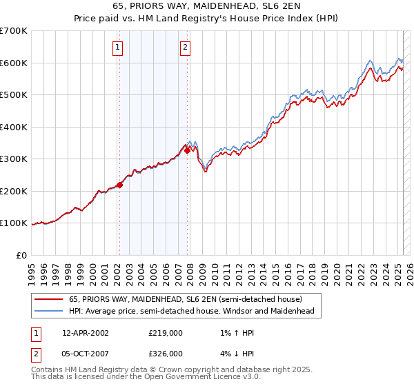 65, PRIORS WAY, MAIDENHEAD, SL6 2EN: Price paid vs HM Land Registry's House Price Index