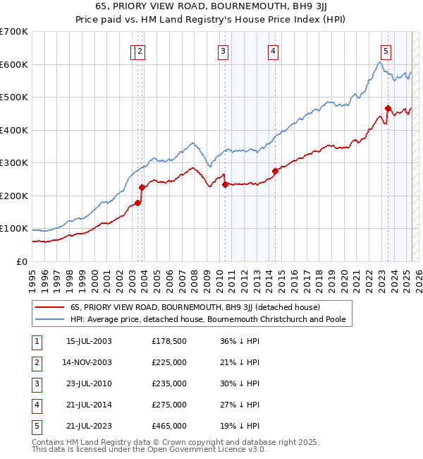 65, PRIORY VIEW ROAD, BOURNEMOUTH, BH9 3JJ: Price paid vs HM Land Registry's House Price Index